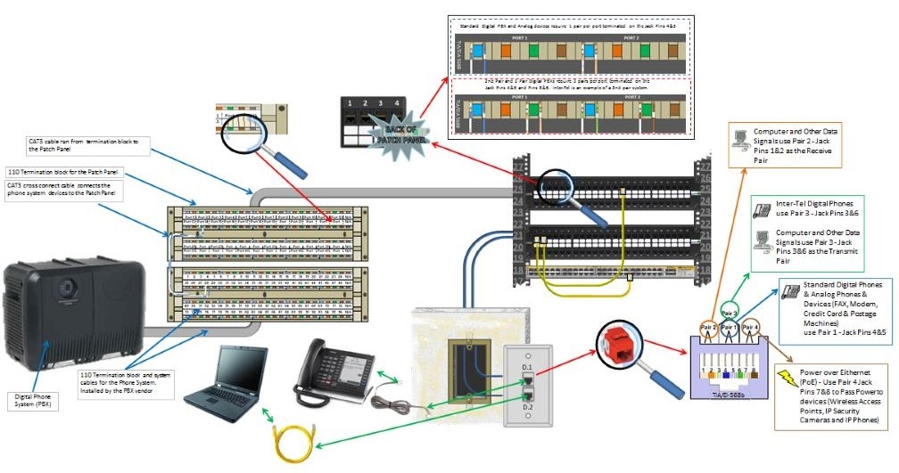 Build for the Future Patch Panel Solution For A Digital Phone