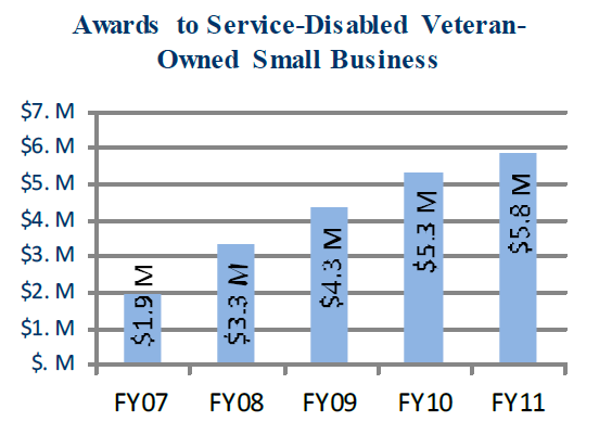 SDVOSB-graphic